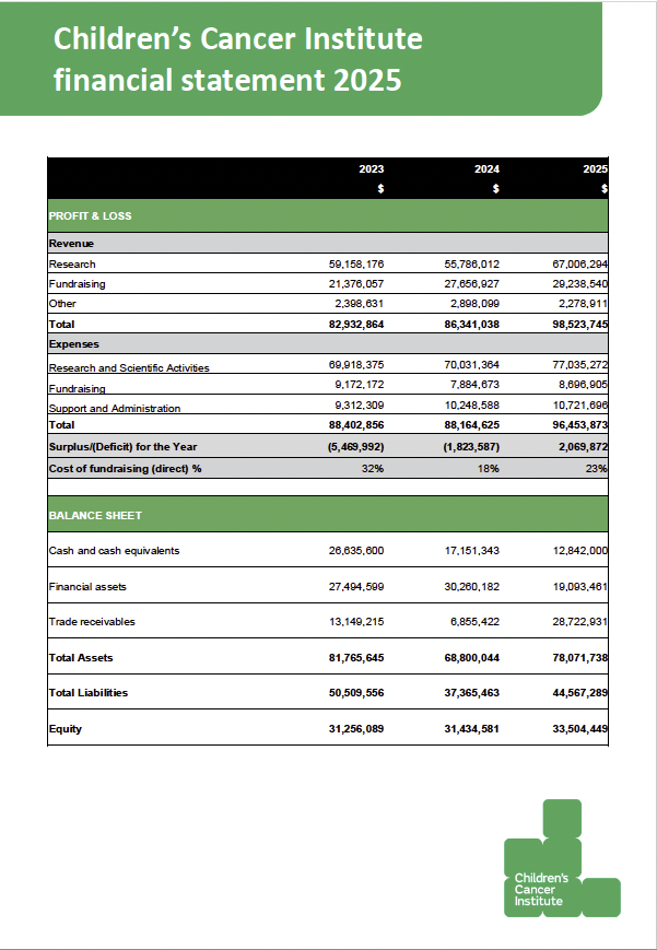 Children's Cancer Institute Financial Statement 2025