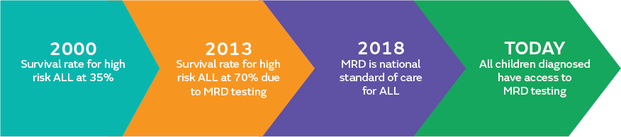Diagram of MRD statistic timeline Diagram of MRD statistic timeline